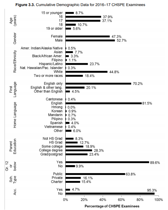 - Passing score is pretty low. Getting 2/3 of the questions right will guarantee a pass.- Almost twice as many White students take it by their population of 10th graders (45% vs. 24%); less than half as many Hispanic/Latinos take it (54% vs. 24%)