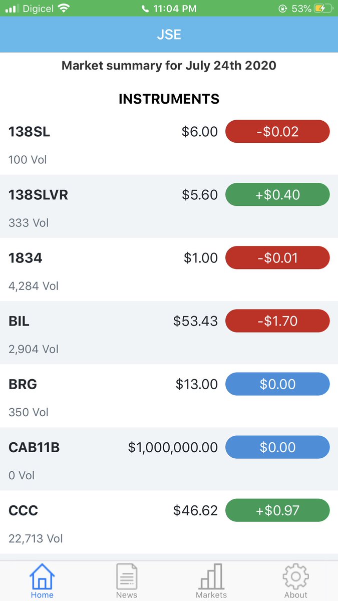 CVIJamaica's tweet photo. Now is an especially good time to build a #ValueInvesting portfolio.

#CaribbeanValueInvestor 
#Jamstockex
#JamaicaStockExchange 
#JamaicaStockMarket 
#Kingston https://t.co/w2cAFv18ZO