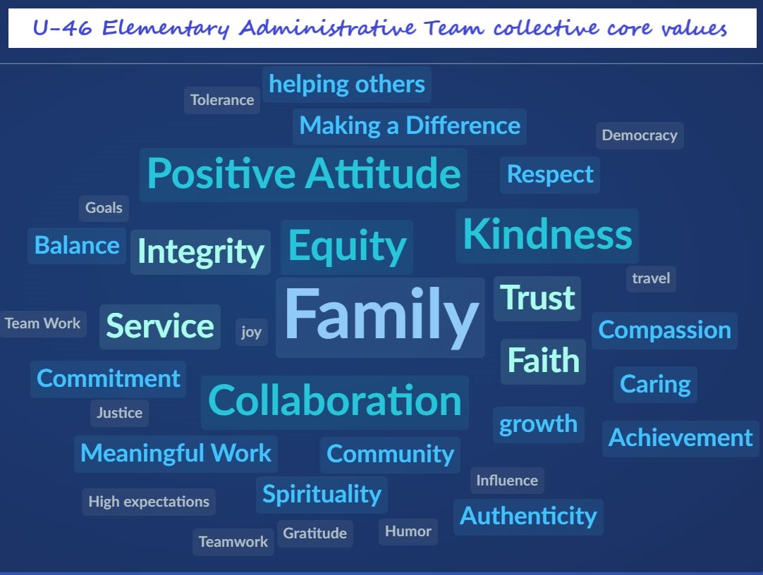 In our leadership meeting today we participated in a conversation about core values.  U-46 Elementary Administrators are passionate about the work we do and the work we plan to do! <a href="/sdu46/">School District U-46</a> <a href="/brightmorningtm/">Elena Aguilar</a>