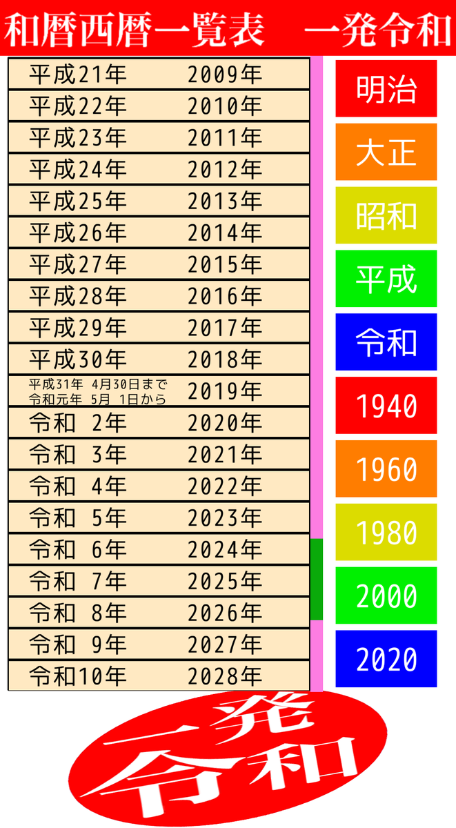 年 西暦 26 平成