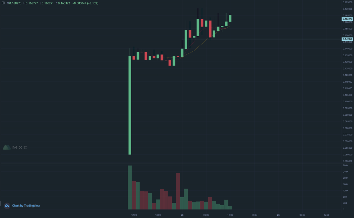 8  $DEC DecentrThe fact that this is getting so little engagement tells me a lot of people are probably trying to get filled.Another level flipped, on to price discovery again. Buy and Hodl.
