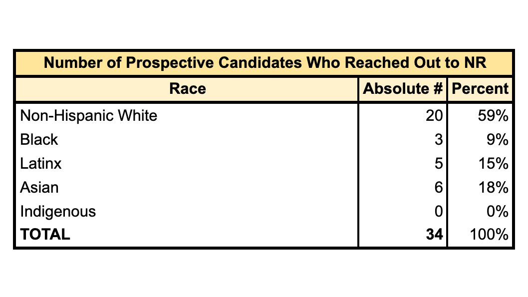Between the launch & the start of petitioning, 34 people reached out to  @ReformersNew expressing interest in running. Of the 34 who approached us:• 20 (59%) were NHW (non-Hispanic White);• 14 (41%) were BIPOC (Black, Indigenous, or [other] Person Of Color).(3/16)