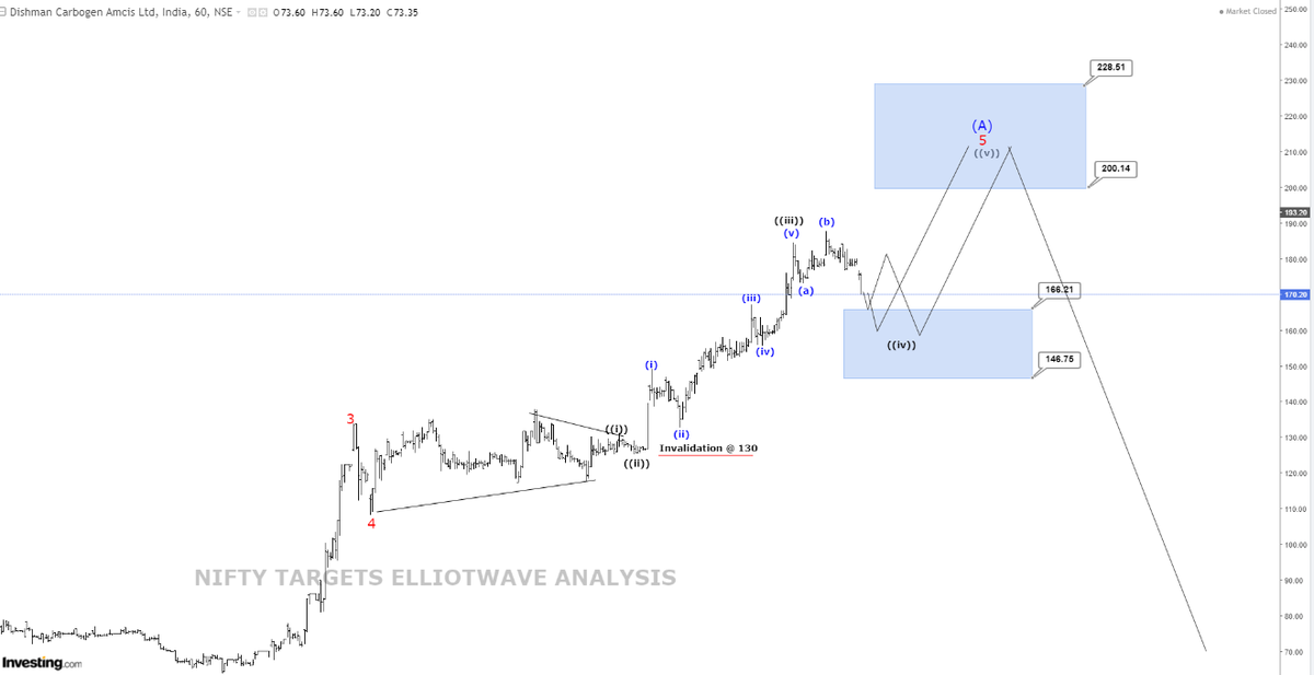 niftytargets's tweet photo. #dishmancorbogen #dshm #nse #elliotwave analysis 1hr https://t.co/fJlcZFFAUt