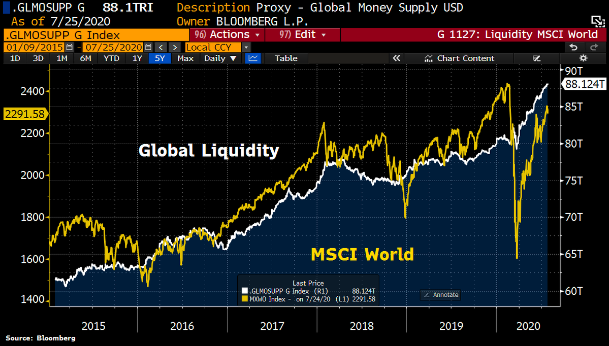 Schuldensuehner's tweet photo. Global liquidity – main driver of stockt mkt rally – has hit a fresh ATH this week at $88.1tn due to CenBank money printing and the pronounced Dollar weakness. https://t.co/5s5yjMesHe