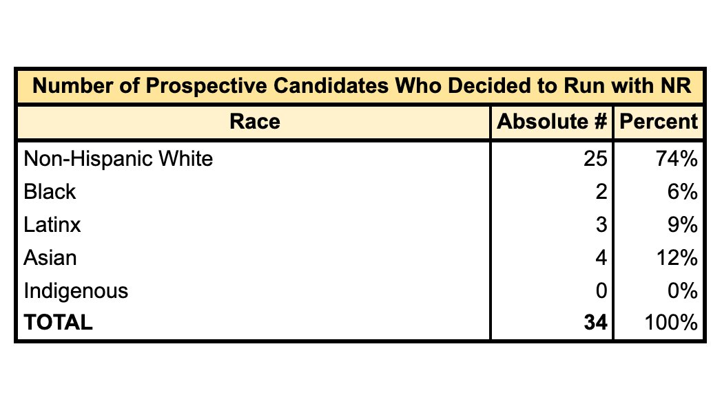 So combining the two categories above, we had a total of 87 prospective candidates:• 46 (53%) were NHW;• 41 (47%) were BIPOC.Of those 87 prospects, 34 ultimately decided to run with  @ReformersNew. Here's the breakdown of these 34:• 25 were NHW;• 09 were BIPOC.(5/16)