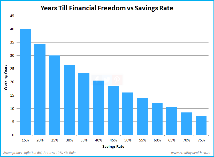 A Saving Rate of 10% IS NOT ENOUGH to get you to financial freedom in the usual 40 year working career. You should be aiming for AT LEAST 15% if you want to make it.And if you can do more than 15%, then financial freedom before 60 is very possible.