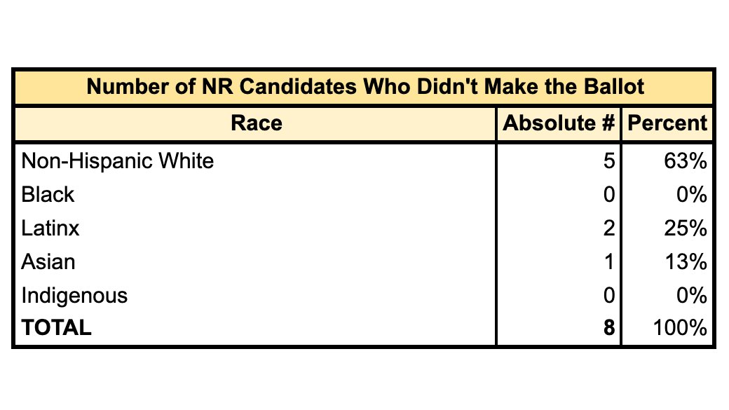 Of the 34 who decided to run w/ NR, 8 didn't make the ballot. At this stage we lost 3 BIPOC candidates:• 2 BIPOC weren't able to get enough signatures under COVID;• 1 BIPOC got enough signatures but was knocked off b/c of a petition defect that wasn't cured in time.(9/16)