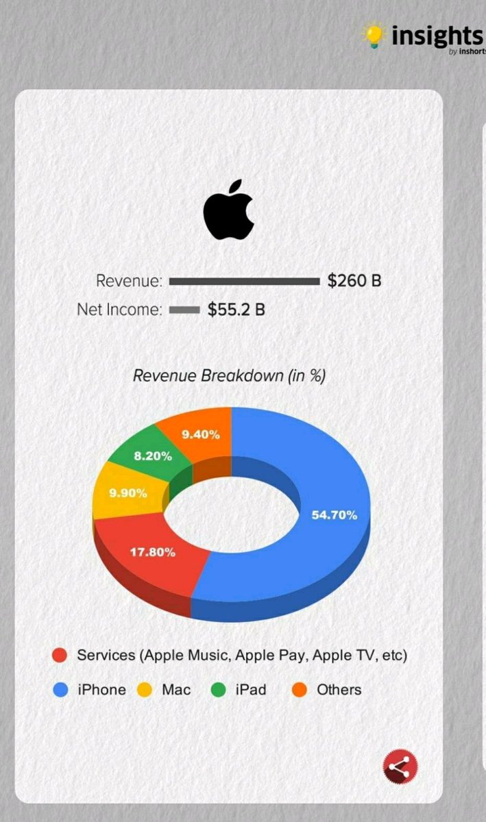Abuxabe's tweet image. The revenue distribution of Tech giants:  Microsoft, Amazon &amp;amp; Apple.
The #KeyFeature across all three is diversity of product &amp;amp; services. This is why these Companies will continue to exponentially grow.