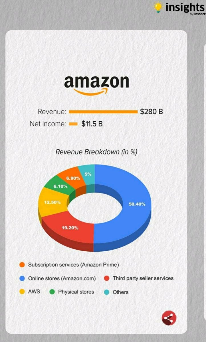 Abuxabe's tweet image. The revenue distribution of Tech giants:  Microsoft, Amazon &amp;amp; Apple.
The #KeyFeature across all three is diversity of product &amp;amp; services. This is why these Companies will continue to exponentially grow.