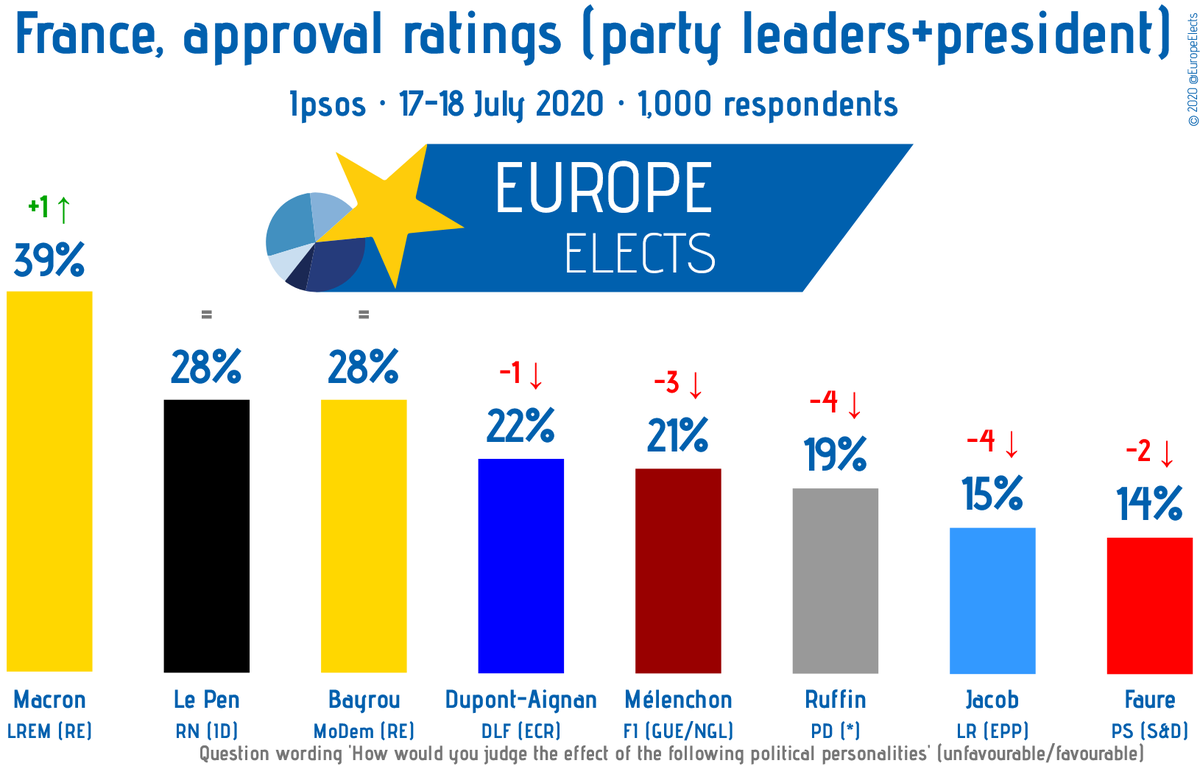 EuropeElects's tweet photo. France, Ipsos poll:

Approval ratings (president+party leaders)

Macron (LREM-RE): 39% (+1)
Le Pen (RN-ID): 28%
Bayrou (MoDem-RE): 28%
Dupont-Aignan (DLF-ECR): 22% (-1)
Mélenchon (FI-LEFT): 21% (-3)
Ruffin (PD-*): 19% (-4)
...

Field work: 17-18 July '20
Sample size: 1,000 https://t.co/voTORy59uL