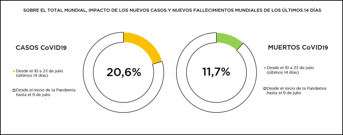 DathosBD's tweet photo. CORONAVIRUS #COVID19 Lo dijimos ayer noche en el programa de #LaReuniónSecreta impacto que supone sobre el total mundial los nuevos casos y nuevos fallecimientos CoVID ocurridos durante los últimos 14 días en todo el mundo: cerca de 3,2M de casos y cerca de 74.000 fallecidos... https://t.co/WJoSVvuOVI