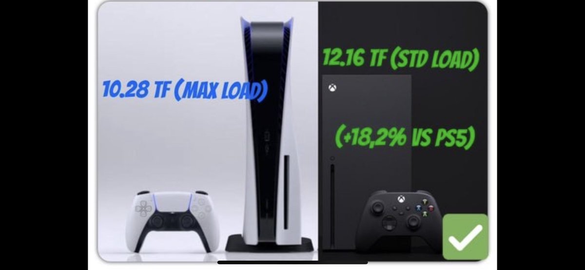 JordiSpijker's tweet photo. @DMC_Ryan This conferrence pulled me in. The less capable, bigger PS5 with PS+ won’t come close to what you get with the more powerful Series X with GamePass Ultimate. If you buy PS+ and one PS5 game a year you are already losing money on a 18,2% less capable machine #mostpowerful #xbox https://t.co/P4VGFRQZb4