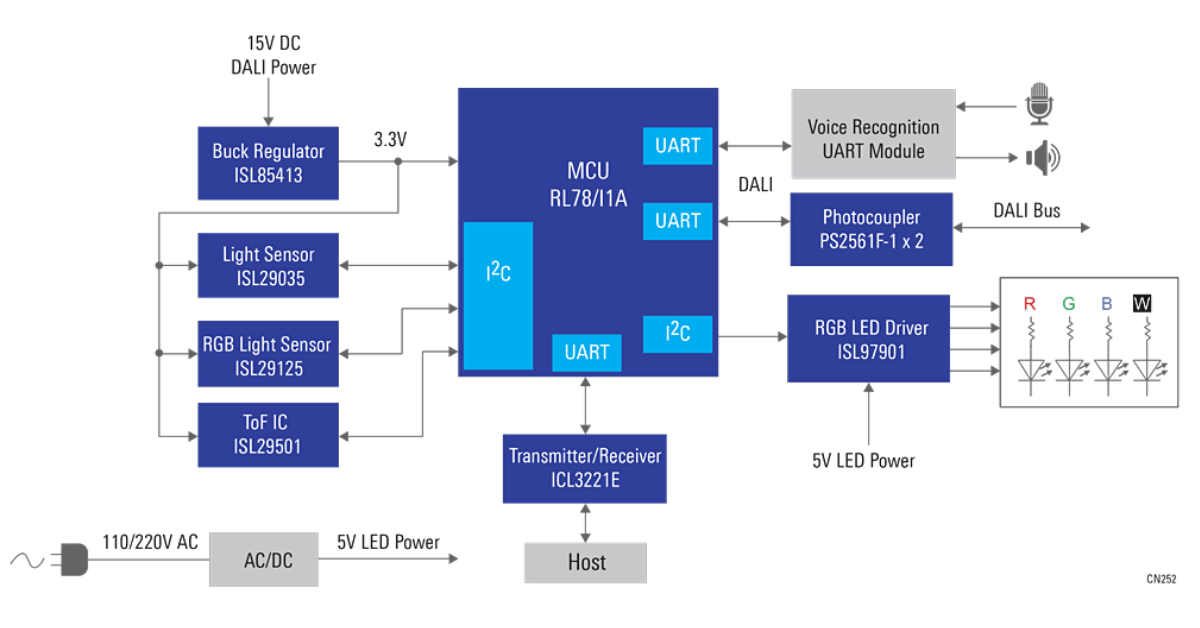 RenesasGlobal's tweet photo. Control your lighting with voice commands! Featuring #Renesas #RL78, highly integrated power components, sensors and more, this #WinningCombinations with #DALI design, is ideal for commercial and building light control. Try it out - https://t.co/OHccKs2GDP #WinningCombos https://t.co/g20u2YrllJ