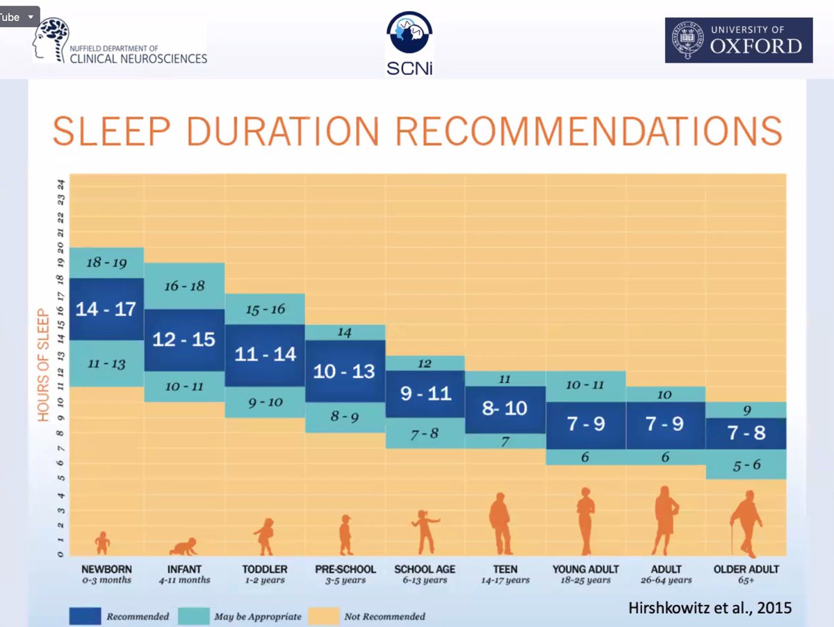 MedicsSleep's tweet photo. How much sleep should you be getting?
Our sleep size is very individualised...
#medicssleep #sleep https://t.co/q3B50Mg8Sx