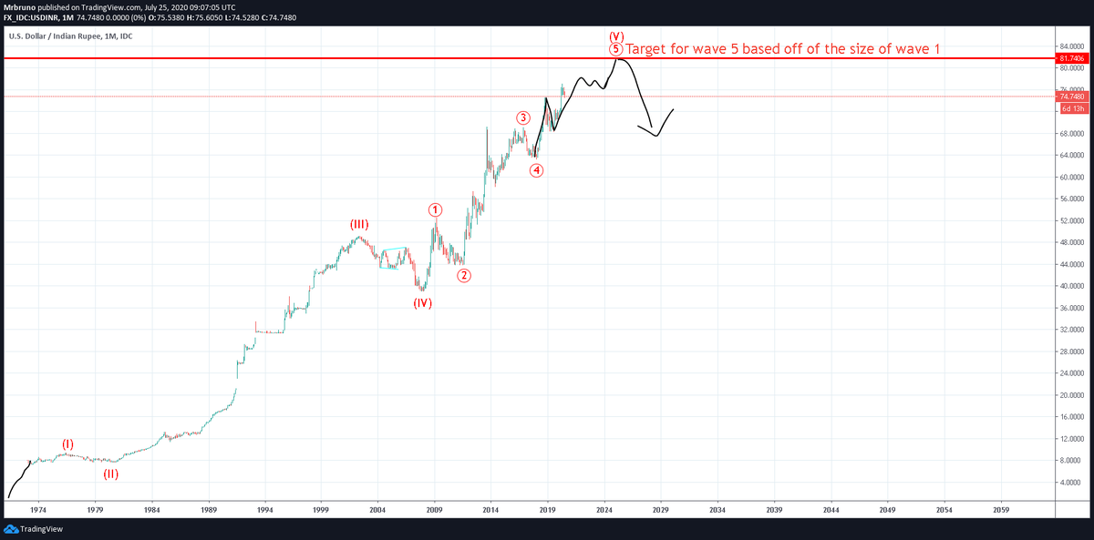 MisterBrunooo's tweet photo. This still doesn't mean that the trend of the $USD has changed YET, unless we really start going down in a faster pace. All though the USD is losing steam, it still remains strong (in my opinion), and it's only about time before we see a temporary bottom $BRL $INR $DXY #forex https://t.co/CLVuSYDCi6