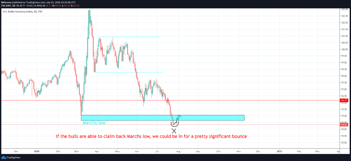MisterBrunooo's tweet photo. This still doesn't mean that the trend of the $USD has changed YET, unless we really start going down in a faster pace. All though the USD is losing steam, it still remains strong (in my opinion), and it's only about time before we see a temporary bottom $BRL $INR $DXY #forex https://t.co/CLVuSYDCi6
