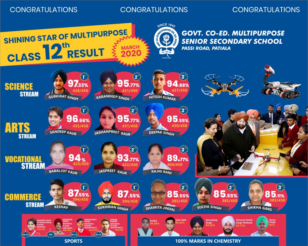 multipurposepta's tweet photo. Shining Star 🤩🤩Of Multipurpose
12th class result  March 2020👈
#shiningstars #12thclass #multipurposeschoolpatiala 
.
@multipurposeschool
.
#Govt_Co_Ed_Multipurpose_School
#Govt #Co_Ed #School
#BestGovtSchool #Sardar_Tota_Singh
#Passi_Road #patiala
Contact Us:- 01752225239 https://t.co/Ss1vwrCu6M