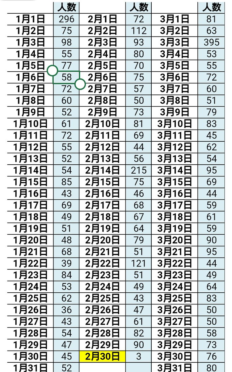 ヘイカ 架空キャラの誕生日 何月何日が一番多いのか気になったのでググってみたら約2万8千ものキャラクターの誕生日を調べてエクセルで集計した強者がいましたよ スゲーな ちなみに5月5日の誕生日が１番多いらしい 子供の日か T Co