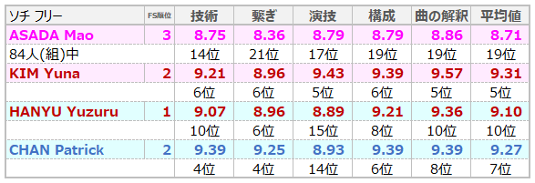 skatingvenusmao's tweet photo. ソチで真央ちゃんに付いたPCSは、他の選手に比べて、
不当過ぎる程　低かった。

フリーに進んだ全84人(組)のPCSのランキングについてはこちらを
https://t.co/mbmiCq1JkQ https://t.co/dTR9KXMbI6