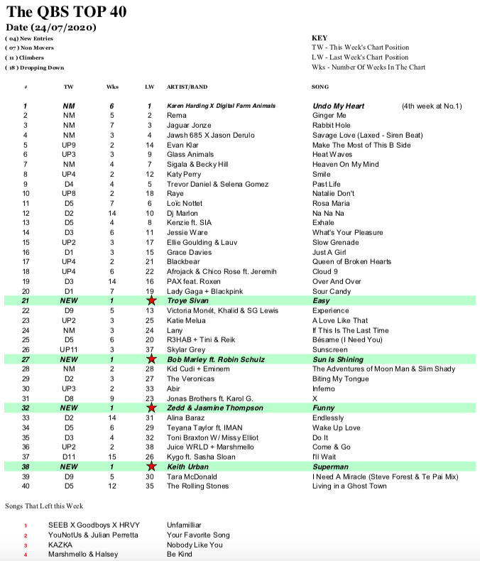 Qbsrock's tweet photo. You missed The QBS Weekly Radio Airplay countdown??
Friday's 9:00pm - 11:20pm 
Here's the full list..
@qbsradiofm #Radio #top40 #countdown #popmusic #Dance #Poprock #NewMusicFriday #qbsradio #Doha #Qatar https://t.co/T2ehLs5oWM