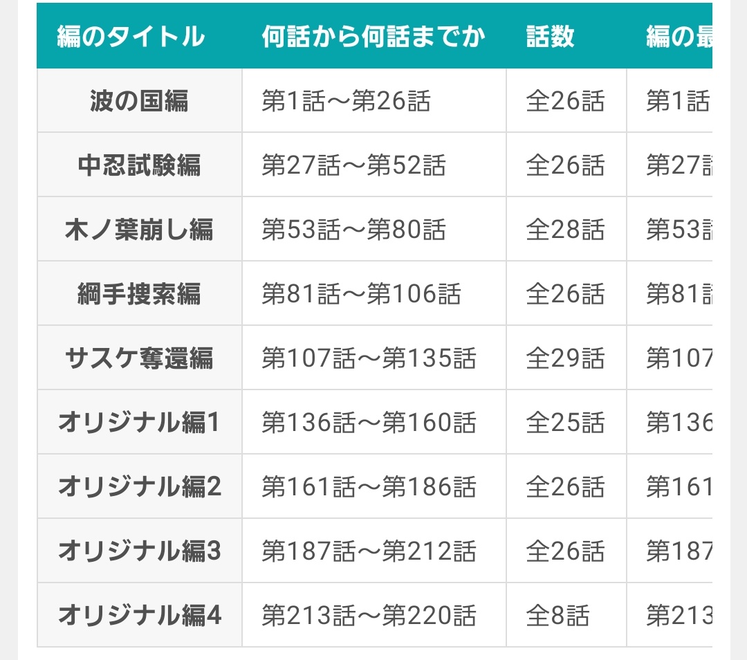 あいっくりん On Twitter Dアニメストアでナルト見てるんだけど後半の順番がよく分からなくて調べたら所々にアニオリ入ってるのか 私が見てるのはまだまだサスケ奪還編の序盤