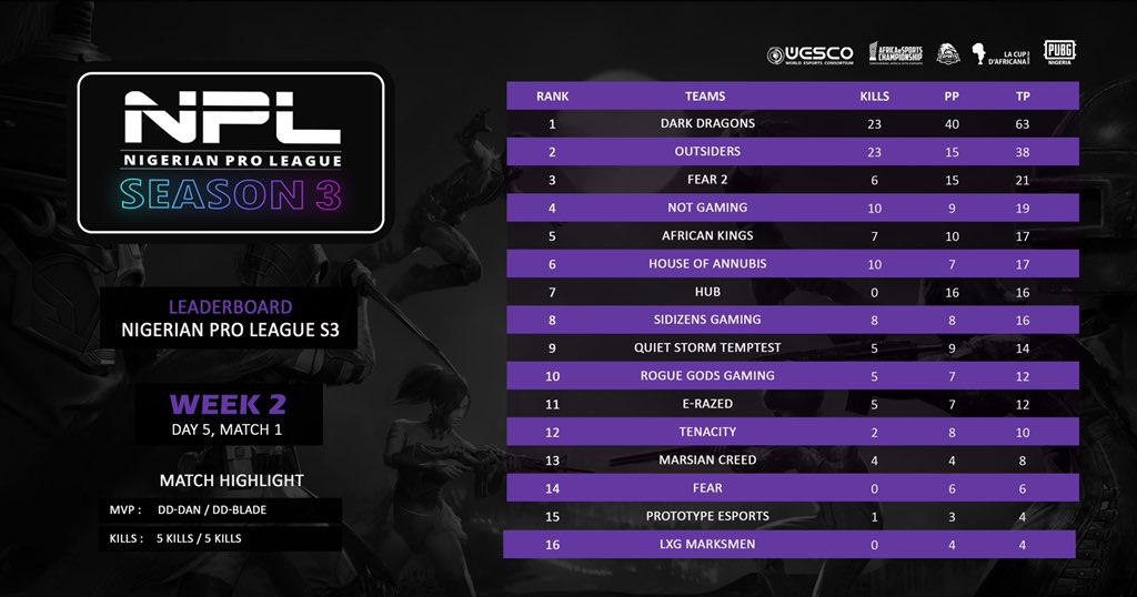 PUBGNIGERIA's tweet photo. #NPLS3 Leaderboard - Day 5 📊
Livestream: @MrxFlip / @trovolive🦎
@outSIDERS_GG @Sidizens @DarkDragonseSp1 @UpdatesPubg @qstesports @lxgmobile @HUBEsports1 @Marsian_Creed @qstesports @ROGUEgODSGAMING @NigeriaEsports @EsportsAfreeca @LaCupdAfricana @TNC_eSports @FEAR_E_SPORTS https://t.co/fXfoMJA7JS