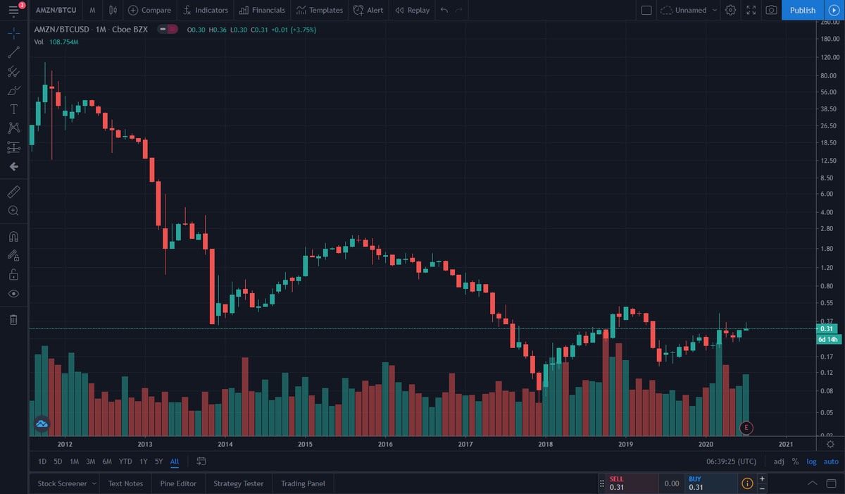 OwenKeys's tweet photo. @OnFireAnders Buy them Bitcoin to hold instead to teach them about sound money. Look at Amazon stock denominated in Dollars on the left, compared to Amazon stock denominated in Bitcoin on the right (2012 - Present). https://t.co/KW4Z3QsxGS