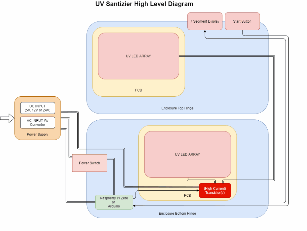 HexabitzInc's tweet photo. Want to Make Your Own UV Sanitizer at home?
Check out this amazing project π§π¦ π±β¨https://t.co/Io60lgUSVu
#homelab @BotFactory @Hacksterio #PCB #Hexabitz #IoT #engineeringathome #Arduino #raspberrypi #printedelectronics #uvsterilizer #uvsanitizer #makeitathome #sensor #edtech https://t.co/o3wWXMv2iH