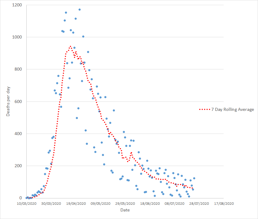 Shockingly another 123 fatalities from Covid-19 reported in the UK yesterday. Thats up from last Friday. Here's the overall picture (1)