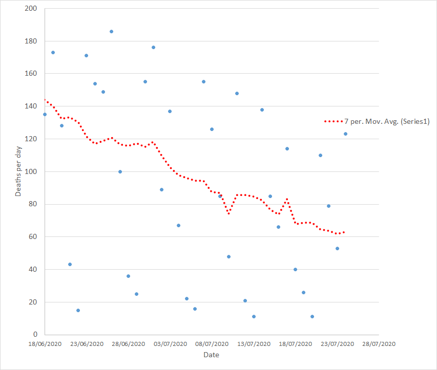 A closer look at the daily figures, with a trend line through them, shows something close to a straight line decline in the number of fatalities but with such scatter that only a fool would trust that (5)