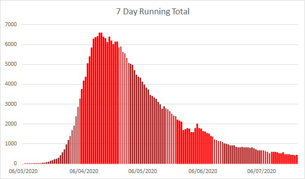 The seven day running total is still going down. Its not going down fast, and it obviously didn't go down yesterday. Yesterdays 123 fatalities are among the 60,000+ excess deaths we failed to avoid by locking down incompletely three weeks too late (2)