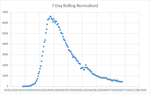 So we need to normalise for daily variation and then see what we get. Take the 7 day total, divide by 7, plot that out, and the whole normalised picture looks like this (6)