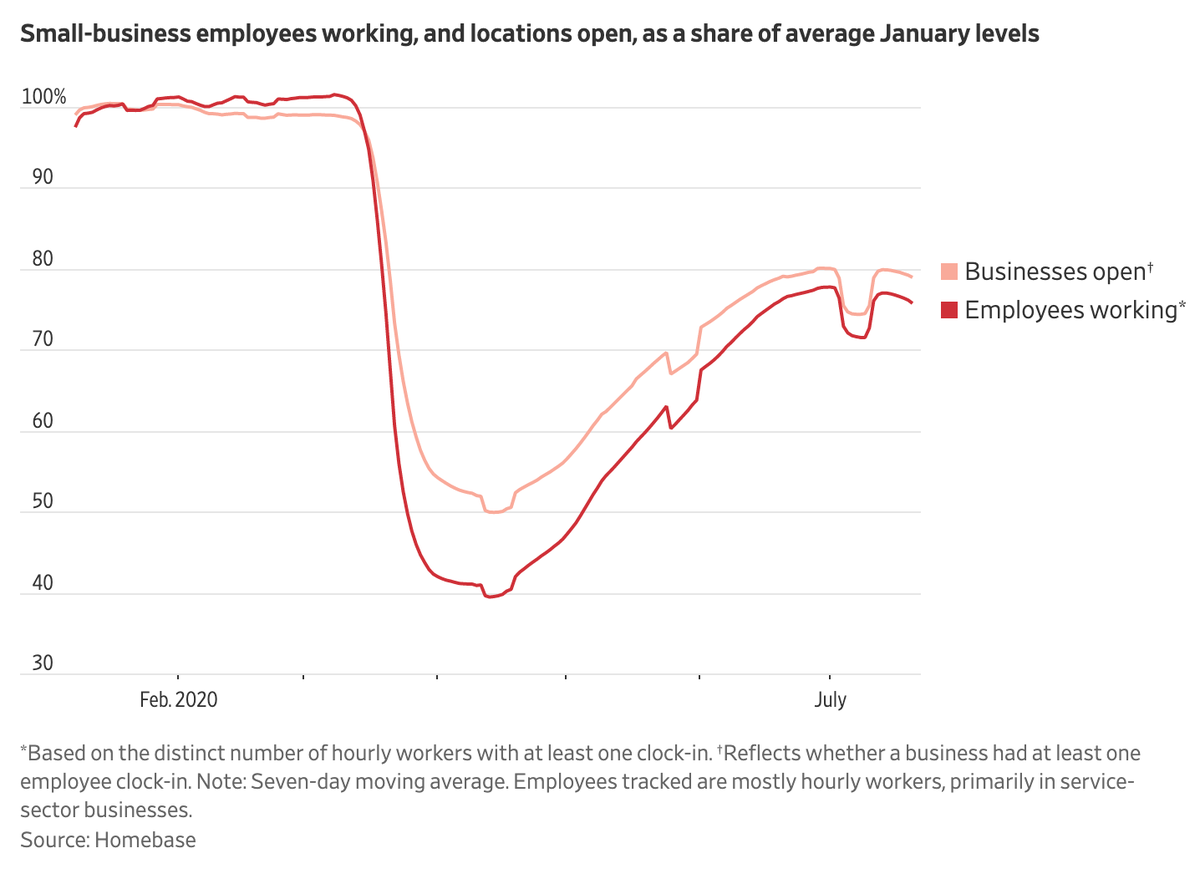 aginnt's tweet photo. The lockdown recovery is stalling.

"Forecasts that total losses this year will be greater than in the last recession, when 20%, or roughly 4.5 million businesses, disappeared in just over a year."

https://t.co/TQwSR8aY4V https://t.co/La5KAWRNlg