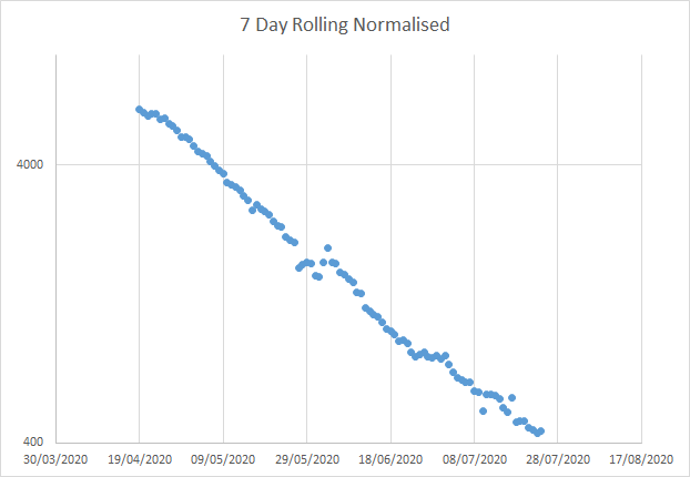 If we take that decline and drop a log on it, we can then learn whether the rate is proportionally constant. What does that mean? An exponential decline might be 100, 50, 25, 12.5, etc. Log it you get a straight line. Here's a log of the normalised decline in death rates (7)