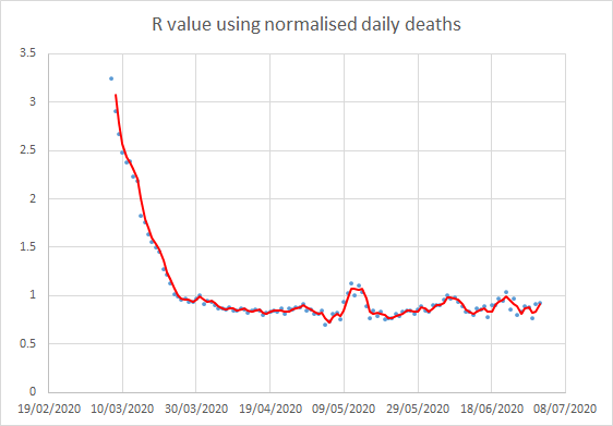 Those same four phases there, where you see the rate of decline stall, pan out to show three peaks in R, where the rate of infection got back up to 1 (or thereabouts) (9)