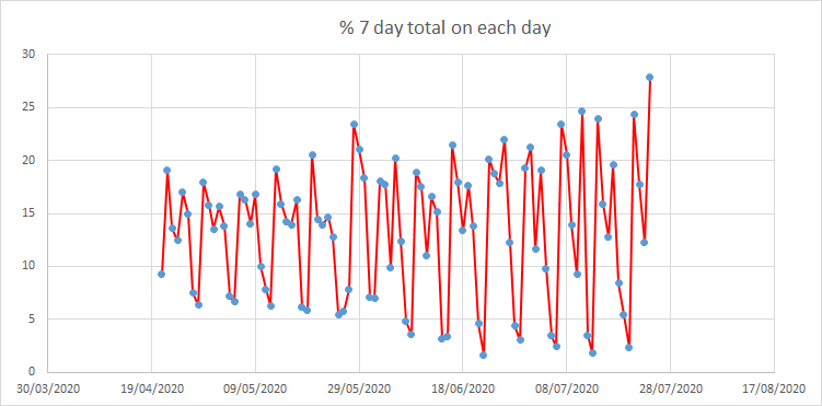 Many seem keen to point out that overall deaths continue to decline. True. But you need to look more closely. We are indeed still going down, but the rate of decline is now terrifyingly slow and as the data gets noisier (see graph) harder to see (12)