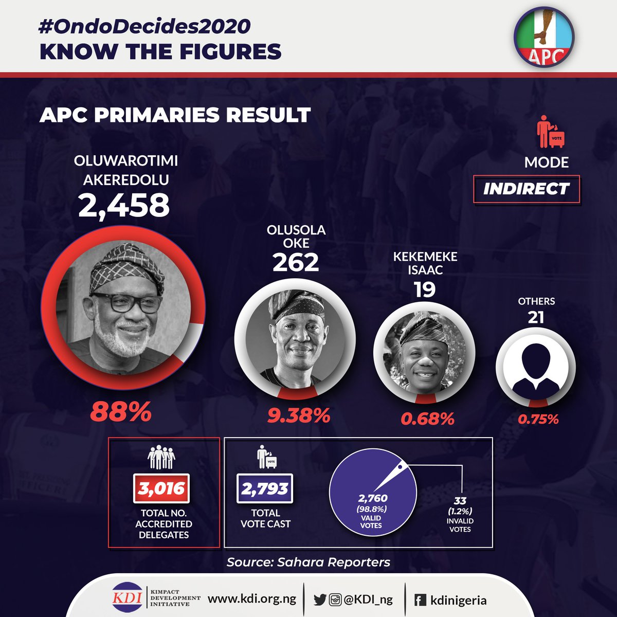 Kimpact_Global's tweet photo. #KnowTheFigures 
Check out the details of the political party primary elections result in Ondo State.
#OndoDecides2020
#OndoVTrack2020 https://t.co/dn6tKRPc72