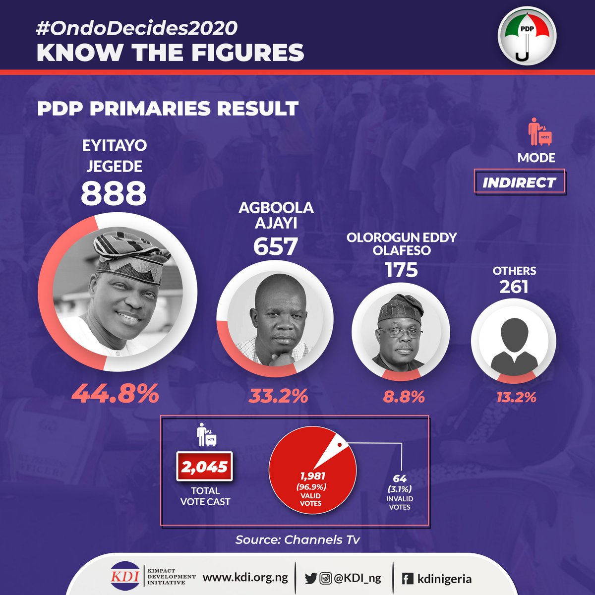 Kimpact_Global's tweet photo. #KnowTheFigures 
Check out the details of the political party primary elections result in Ondo State.
#OndoDecides2020
#OndoVTrack2020 https://t.co/dn6tKRPc72