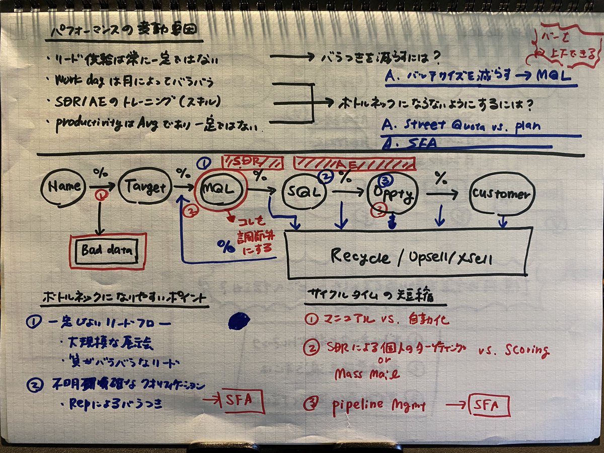 Yasutaka_Fukuda's tweet photo. マルケトに入社してしばらくした時に書いたスケッチブックのメモ書きを発見。

パワーポイントのスライドを作るのが面倒なので、こういうメモ書きのまま終わっているものが多い。。 https://t.co/Kmo2lUYBAh