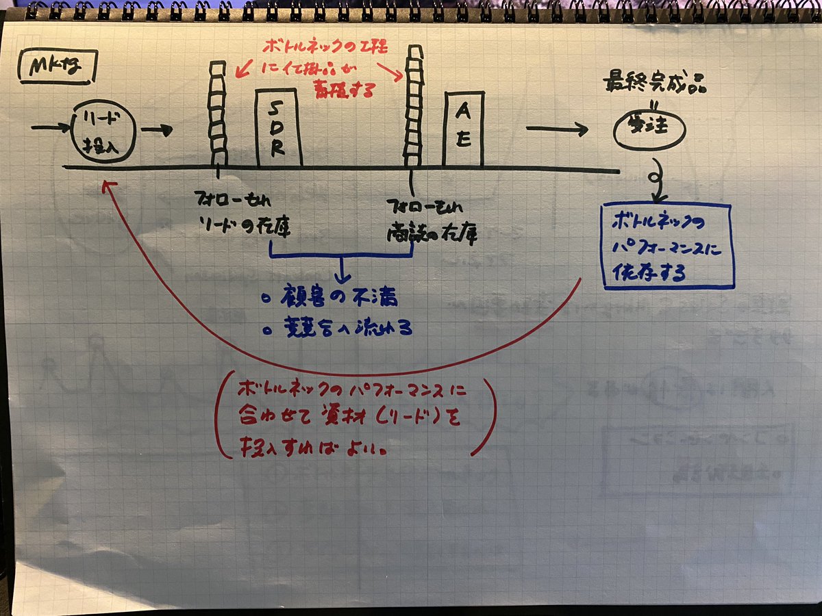Yasutaka_Fukuda's tweet photo. マルケトに入社してしばらくした時に書いたスケッチブックのメモ書きを発見。

パワーポイントのスライドを作るのが面倒なので、こういうメモ書きのまま終わっているものが多い。。 https://t.co/Kmo2lUYBAh