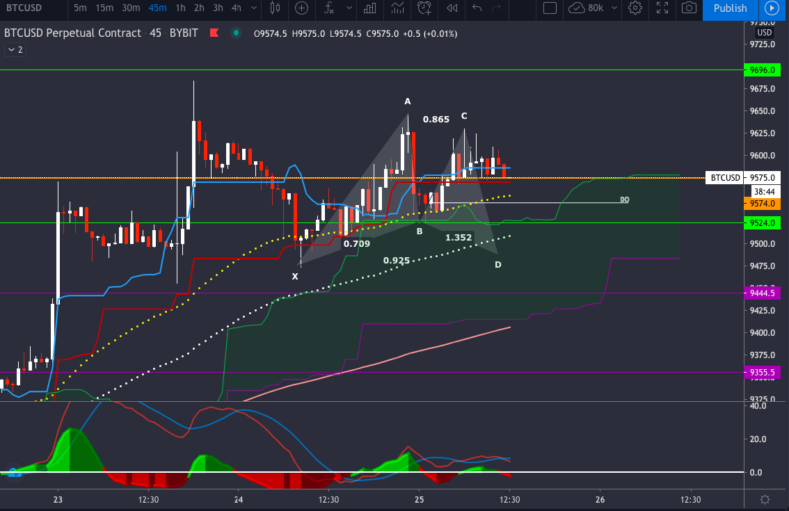 doozCrypto's tweet photo. That what i am looking at. Sitting currently in a 9620 short. Hope to not get a weekend pump :)
#BTC #Bitcoin  #Crypto #cryptocurrency #CryptoNews #CryptoGiveaway #Cryptocurrencies #BYBIT #Bitmex #bitcoins https://t.co/nzDFp23EVr