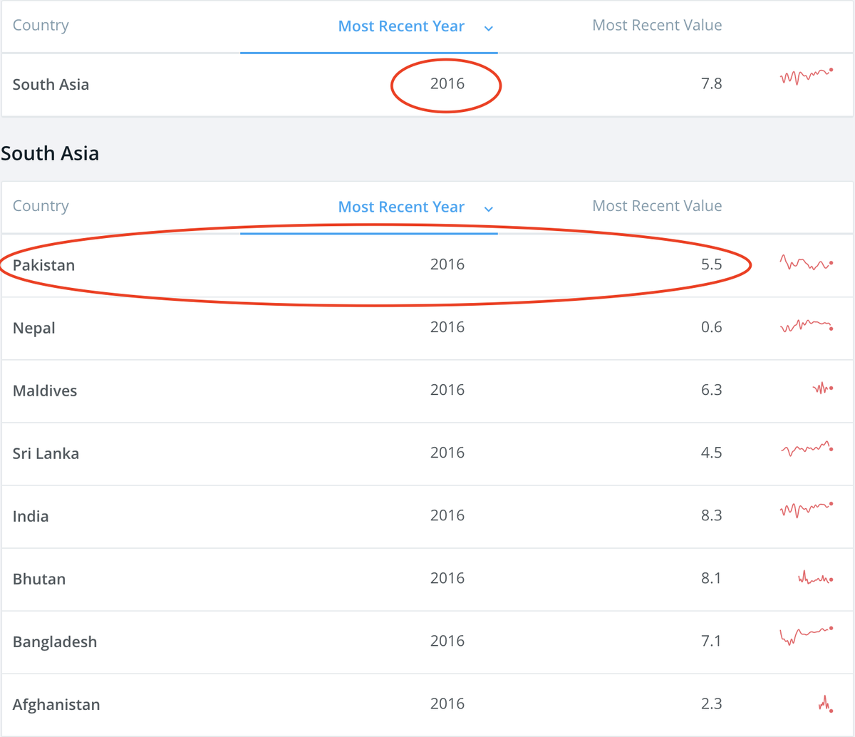 PTI came to power in 2018 on the back of accusations that PMLN has ruined Pakistan's economy and they'll fix it. In one year or so, country's annual GDP growth rate went from 5.8% to 1% (2019). -- Source: World Bank