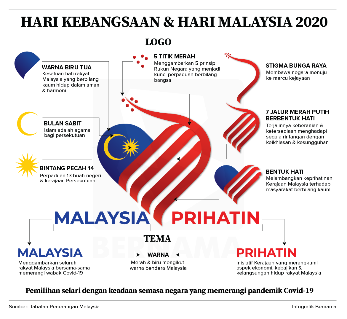 Bernama V Twitter Infografik Logo Hari Kebangsaan Hari Malaysia 2020 Infographics National Day Malaysia Day 2020 Logo Malaysiaprihatin Merdekamoment Malaysiakumerdeka Kibarjalurgemilang Https T Co Wz6ykea7kl