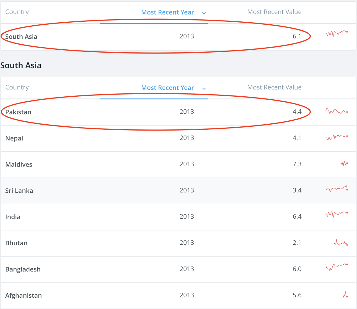 In 2013, when the PMLN govt. assumed power, annual GDP growth rate was 4.4% and every year it steadily kept growing. Nothing extraordinary but enough to sustain Pakistan's population. /3