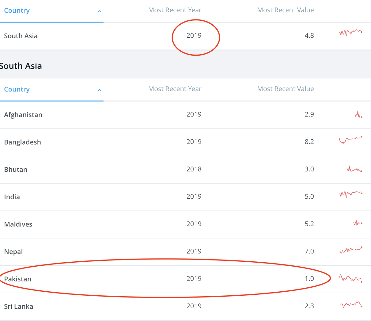 The last time Pakistan's annual growth rate was 1% before 2019, it was 1997 (per WB figures). So essentially after a period of steady growth in 10 years, our economy is where it was 23 years ago within a couple of years of PTI rule. /5