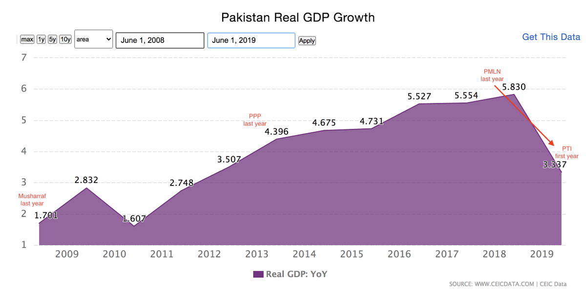 What that growth meant for Pakistan? In layman's terms, it meant the size of Pakistan's economy was expanding and there was something in it for every sector. In PTI's one year, it reduced from 314b (2018) to 278b (2019) and is shrinking further. /6