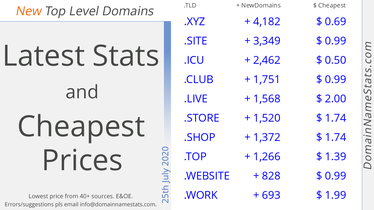 domainnamestats's tweet photo. New Top Level Domains (1/2)
25th July 2020
Latest Stats, Cheapest Prices
๐https://t.co/ta4shBhc4j
#domains #domainnames #ntlds #newgtlds #webdesign #websitedesign #dotXYZ #dotSITE #dotICU #dotCLUB #dotLIVE #dotSTORE #dotSHOP #dotTOP #dotWEBSITE #dotWORK #dns20200725 https://t.co/a35Ysnm46U