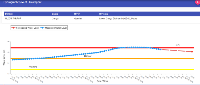 CWCOfficial_FF's tweet photo. River #Gandak at #Rewaghat in #MUZAFFARPUR district of Bihar crossed its previous HFL of 55.41 m at 1800 hours on 24.07.2020, attained its peak level of 55.46 m at 2300 hours and is now flowing in Severe Flood Situation. https://t.co/aDzsdQXD52