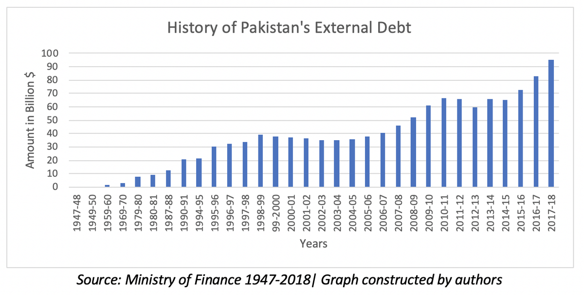Another keenly contested point is of external borrowing (with some merit). However, if PTI govt. has taken 44% of Pakistan's total debt in just two years, they are outpacing their predecessors. /11