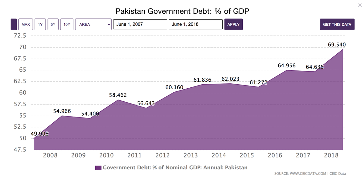 Another keenly contested point is of external borrowing (with some merit). However, if PTI govt. has taken 44% of Pakistan's total debt in just two years, they are outpacing their predecessors. /11